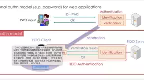 全面解析 FIDO 網路身分識別&mdash;無密碼新時代將至！解決網路密碼遭竊與盜用問題